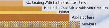 full P.U. system coating with epdm finish